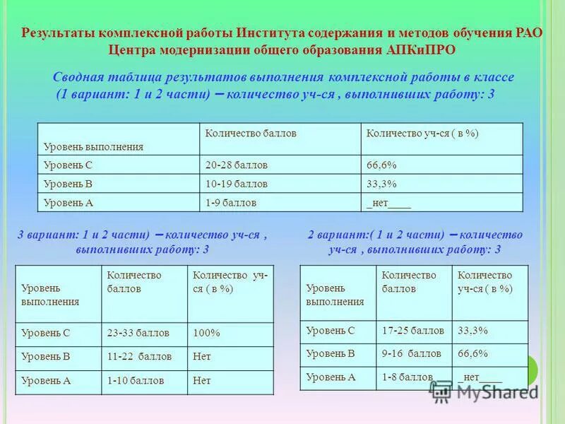 Годовой отчет учителя начальных классов 2 класс. Описание результата (итоговой работы) стажировки. Результаты комплексной работы. Результаты комплексной работы. Описание результата (итоговой работы) стажировки.