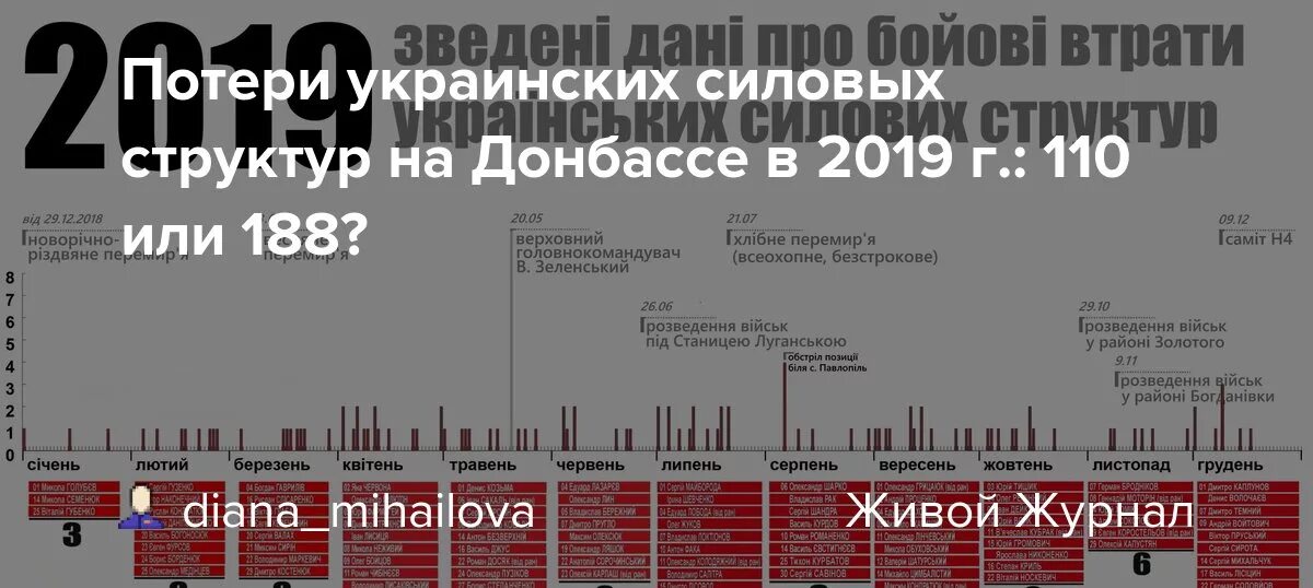 Потери украины на сегодня список. Потери Украины. Список потерь на Украине. Оценка украинских потерь. Анализ потерь на Украине.