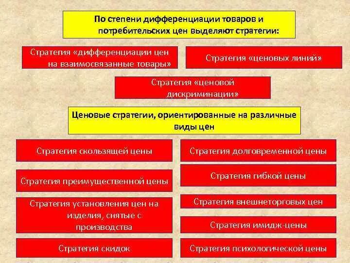 Стратегия дифференциации цен. Стратегия дифференциации цен