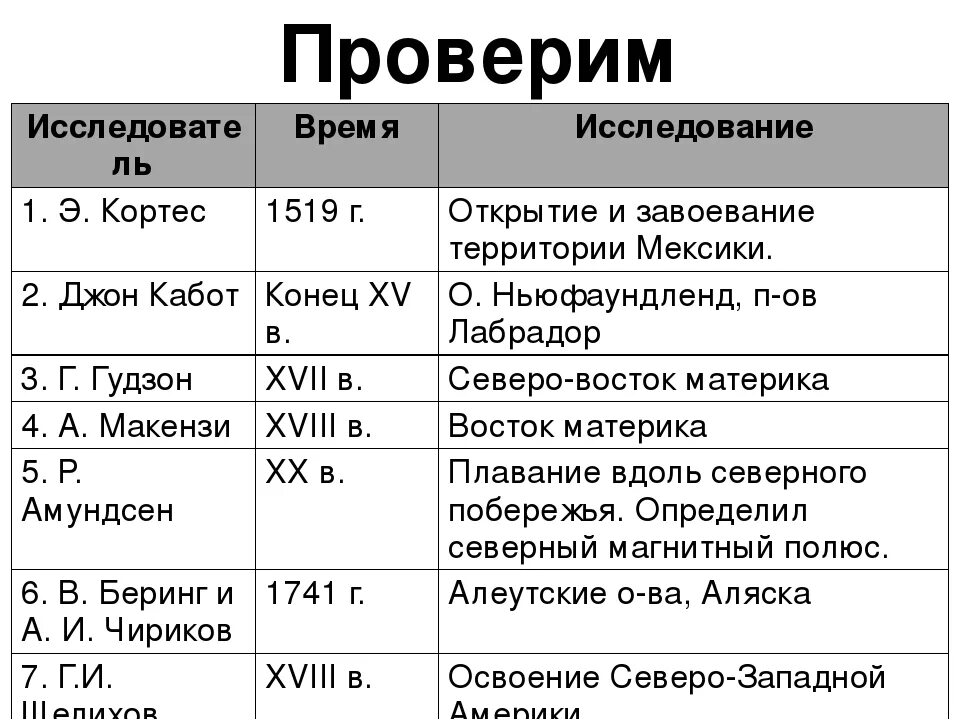 Таблица открытие Северной Америки 7 класс. История открытия Северной Америки таблица. История открытия Северной Америки 7 класс таблица. Открытие Северной Америки таблица.