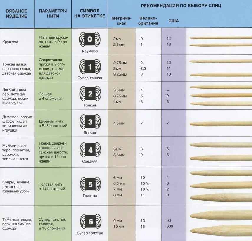 Что означает номер крючка. Как выбрать спицы для вязания под пряжу. Соответствие толщины пряжи и спиц таблица. Номер спиц и толщина пряжи. Толщина пряжи для вязания.
