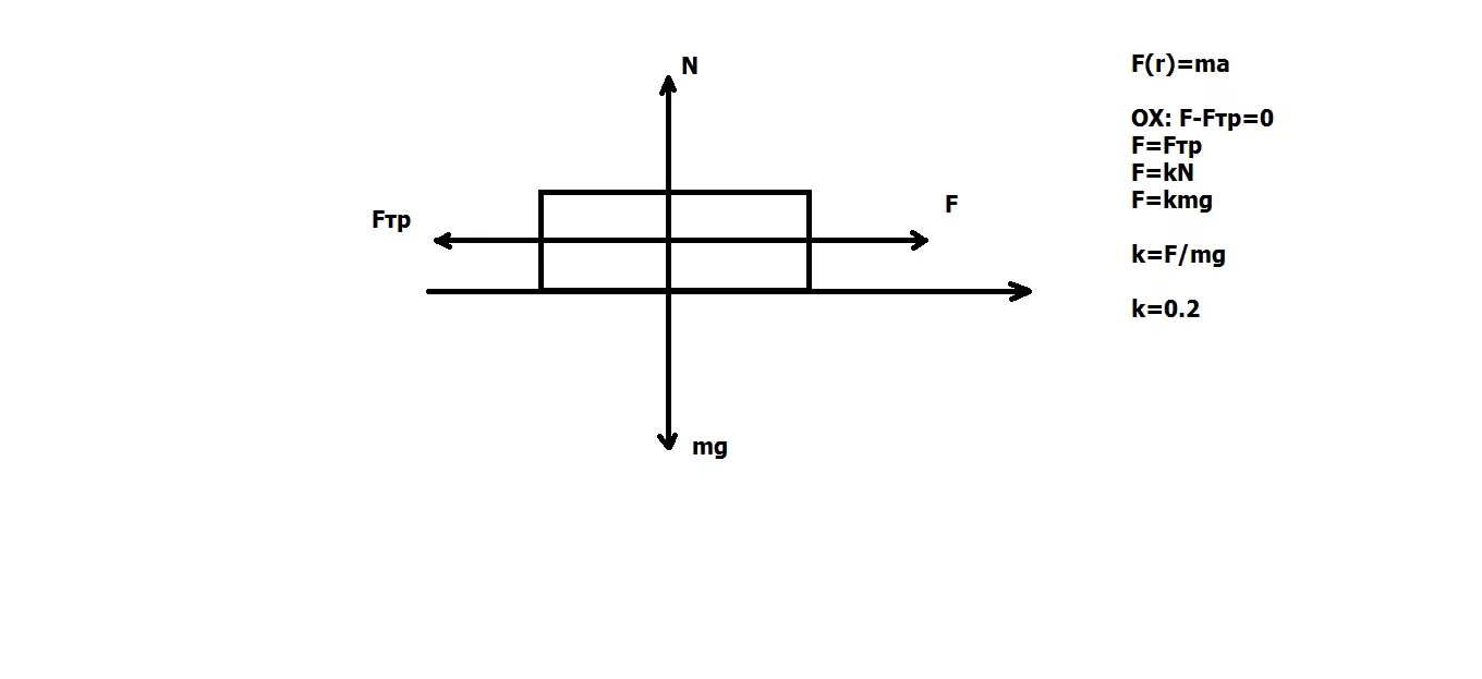 F=KN=KMG. F-MG=ma. Fтр = ma. Fтр = KN.