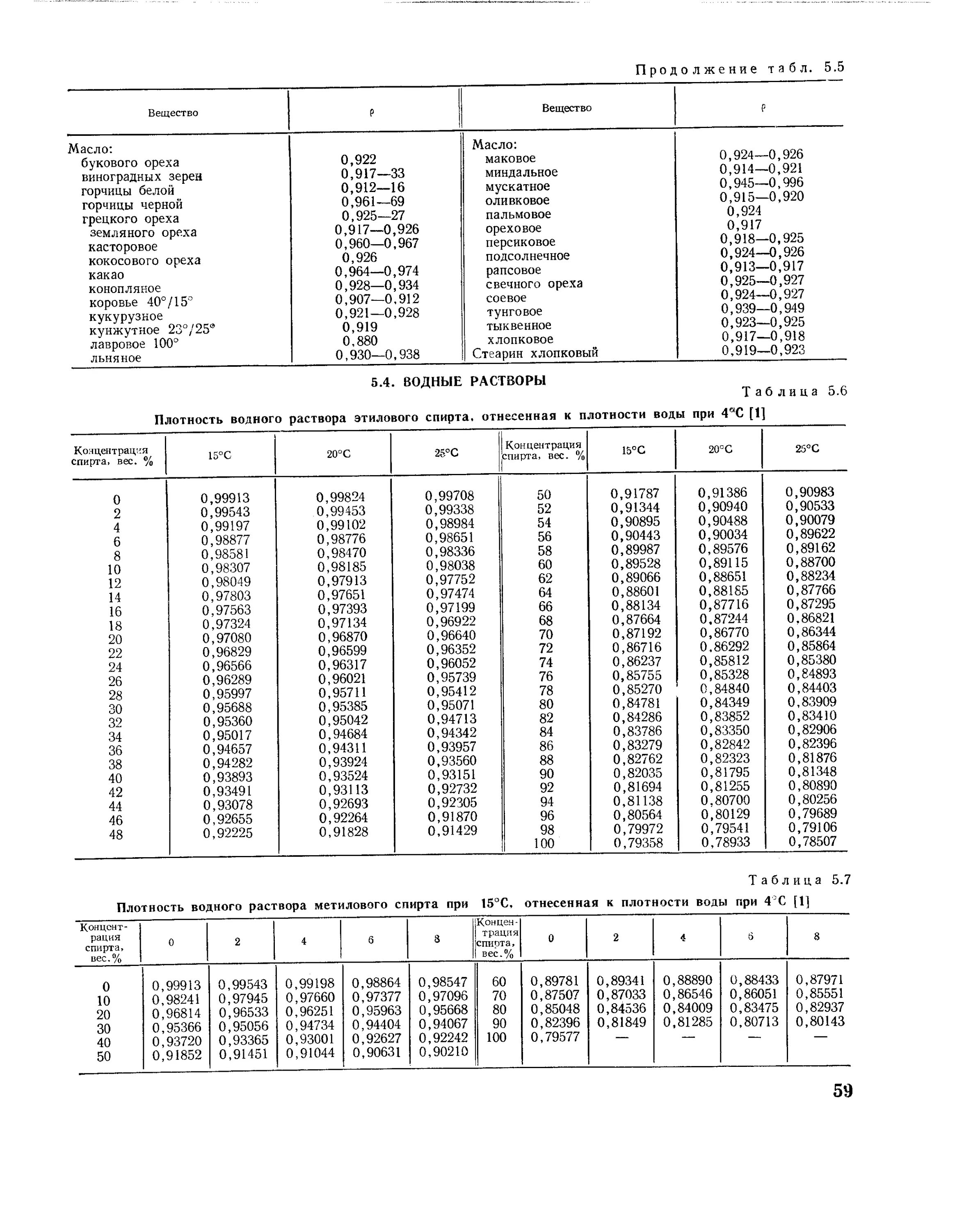 Плотность спиртового раствора таблица. Таблица плотности раствора спирта. Таблица плотности водных растворов этилового спирта. Плотность спирта этилового таблица. Плотность раствора этилового спирта