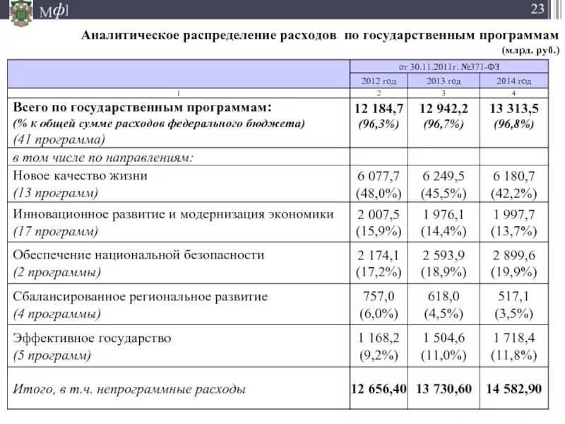 Изменение бюджетных расходов. Расходы бюджета схема. Распределение расходов по программам. Программа бюджет. Программная статья расходов бюджета.