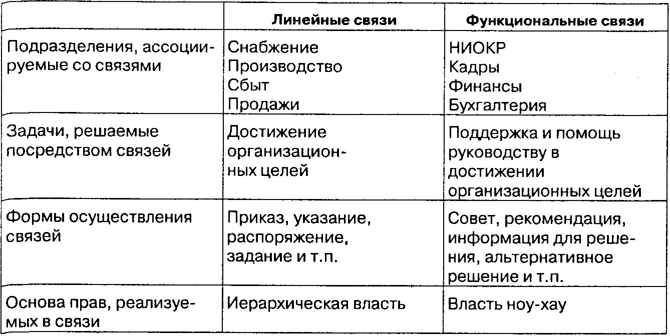 Вертикальные функциональные связи. Линейные и функциональные связи. Линейные и функциональные связи в организации. Виды связей в организации. Виды взаимосвязей в организации.