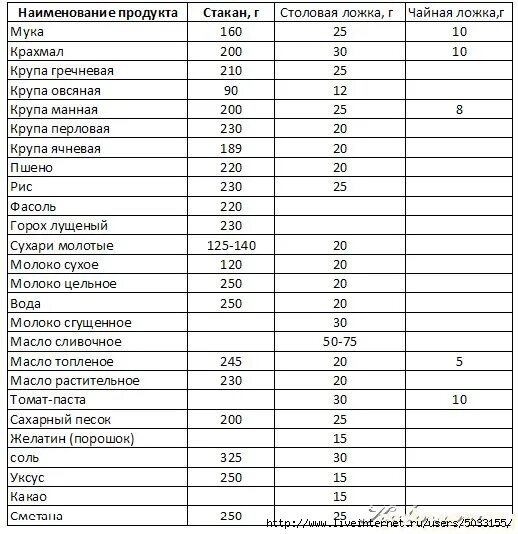 150 воды это сколько столовых ложек. Мера сыпучих продуктов в столовой ложке в граммах. Таблица измерения столовой ложки. Мерные ложки в граммах таблица. Мерная таблица для сыпучих продуктов.