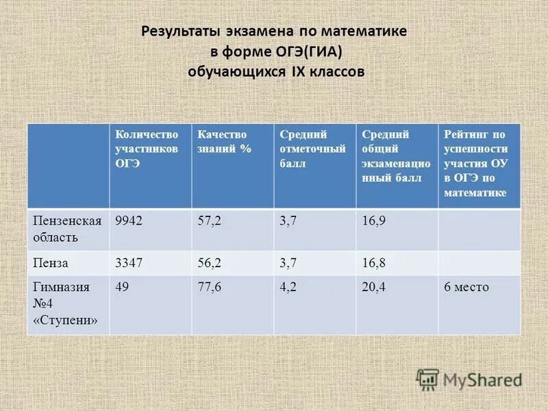 Результаты огэ биологии. Результаты экзамена по математике. Результаты экзаменов ОГЭ. Итоги экзаменов ОГЭ. Результат экзамена ОГЭ математика.