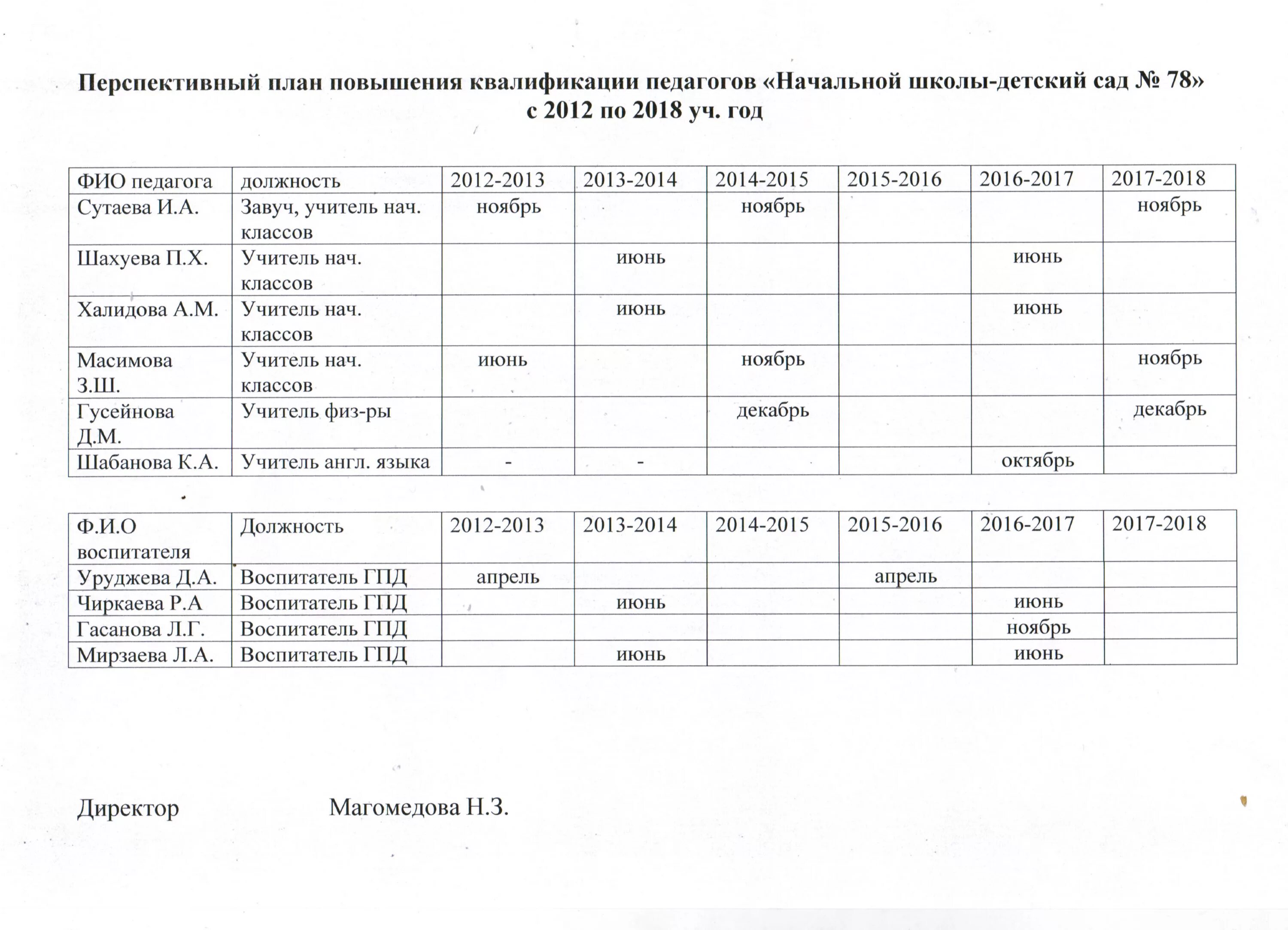 перспективного плана повышения квалификации. перспективного плана повышения квалификации. перспективного плана повышения квалификации. план повышения квалификации педагогических работников образец. план повышения квалификации работников.