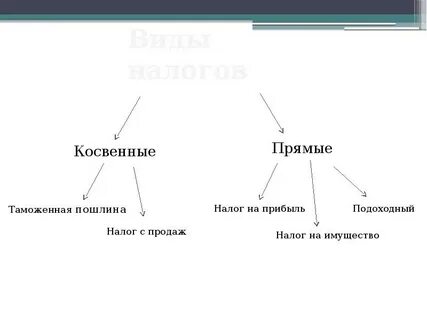 Таможенная пошлина прямой или косвенный