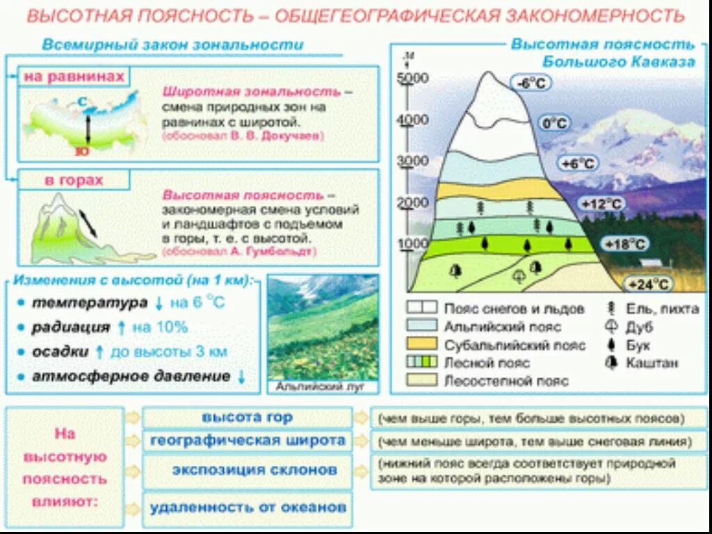 Высотная поясность общегеографическая закономерность. Природные зоны России Высотная поясность. Высотная поясность гор России таблица. Высотная поясность Кавказа 8 класс география.