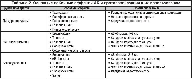 Дигидропиридиновые антагонисты кальция побочные эффекты. Характеристика препаратов антагонисты кальция. Препараты группы дигидропиридина. Дигидропиридины побочные действия.