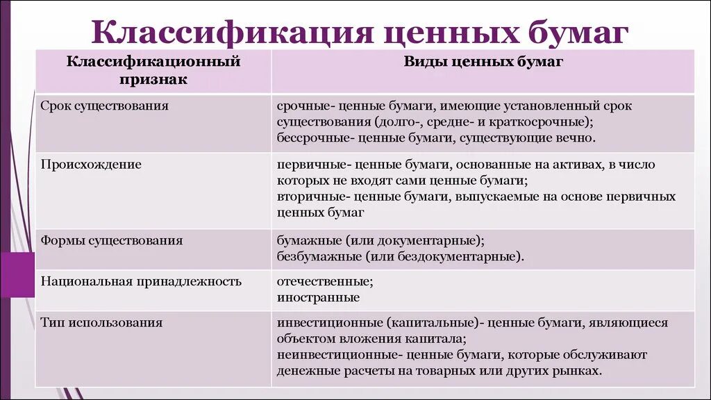 Основными ценными бумагами являются. Классификация ценных бумаг таблица. Перечислите классификацию ценных бумаг. Критерии классификации ценных бумаг. Классификация ценных бумаг схема.