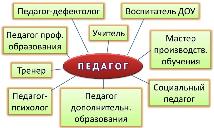 Группы педагогических специальностей. Педагогическая профессия. Педагогическая специализация схема. Педагогические специальности. Современные педагогические специальности.