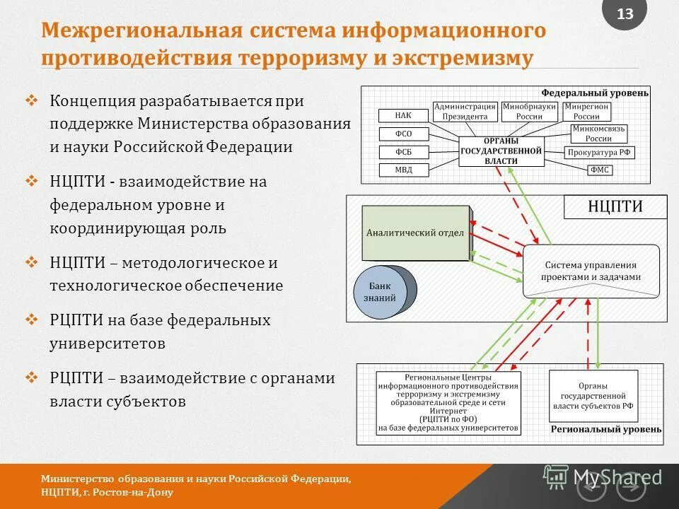 Структура экстремистской организации. Структура органов по противодействию терроризму. Информационное противодействие терроризму и экстремизму. Система противодействия терроризму схема. Информационное противодействия экстремизму