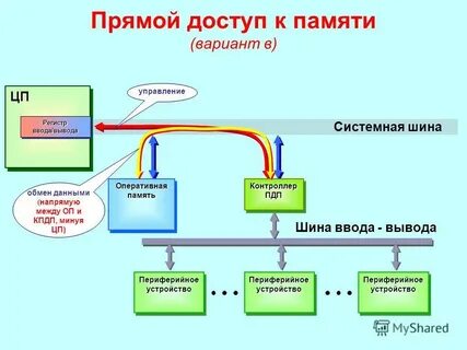 Обмен памяти