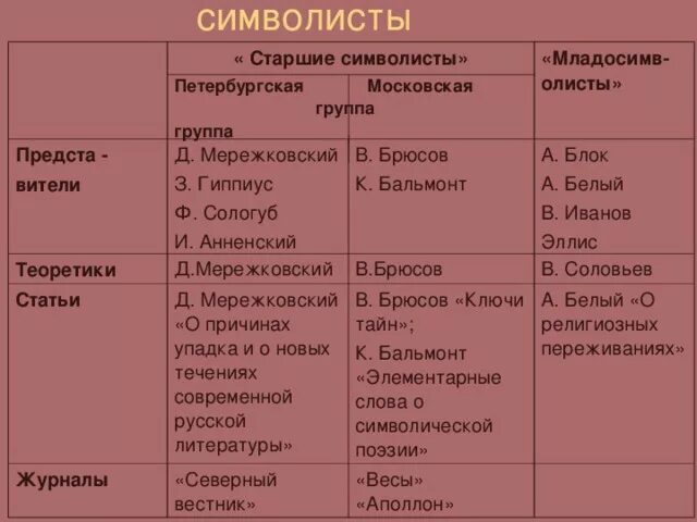 Старшие символисты. Старшие символисты