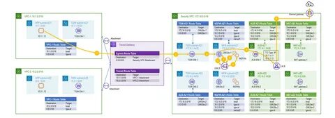 利 用 Transit Gateway 和 Gateway Load Balancer 实 现 东 西 及 南 北 流 量 的 集 中 检 测 亚 马 逊 AW