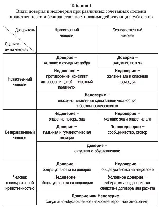 Критерии доверия