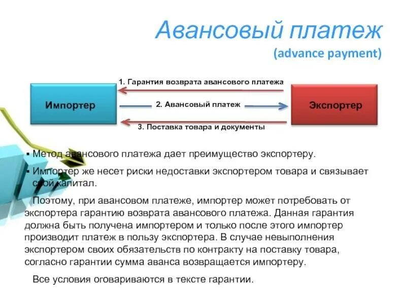 Применение авансов. Авансовый платеж. Условие о выплате аванса. Схемы международных расчетов аванс. Авансовый платеж схема.