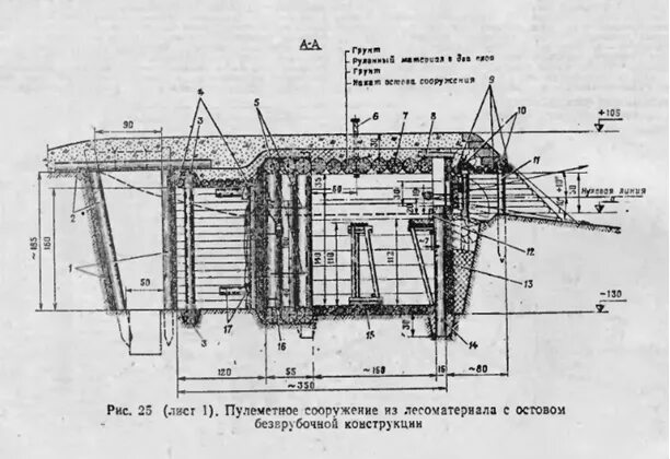 Накат землянки. Фортификационные сооружения блиндаж. ДОТ, дзот, блиндаж, землянка. Блиндаж безврубочной конструкции отделение. Блиндаж военный конструкция схема.