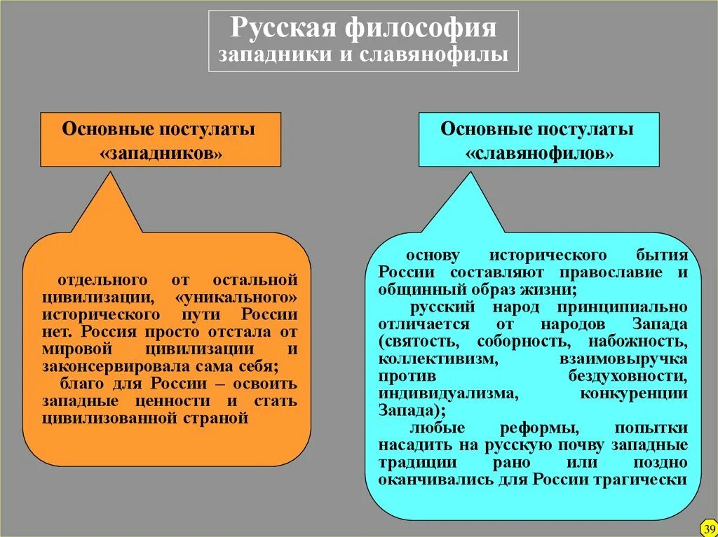 Пути развития России славянофилов и западников. Славянофилы и западники философия. Русская философия западничество и славянофильство. Основные взгляды славянофилов.