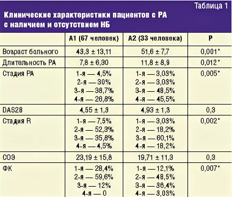 Какие анализы нужно сдать при артрите