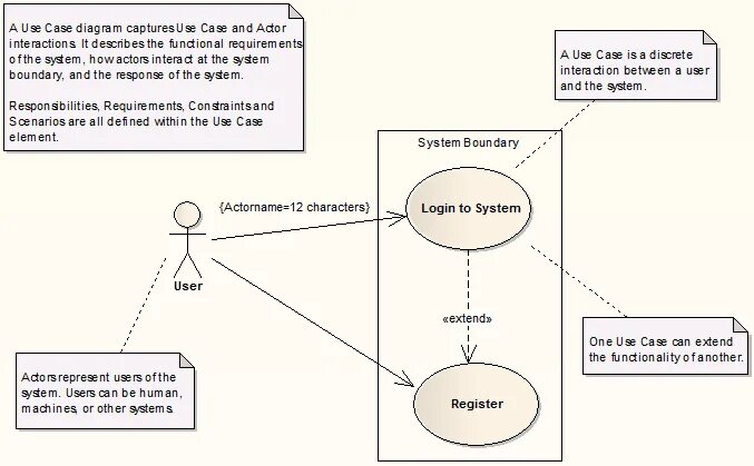 Варианты user. Use Case диаграмма Enterprise Architect. Use Case диаграмма CRM. Use Case и Юзер кейс. Use Case и user story.