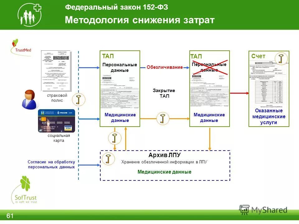 Вко даму мед. Архив в ЛПУ. Шаблоны СОФТРАСТ. Какие персональные данные мы даем мед организациям.