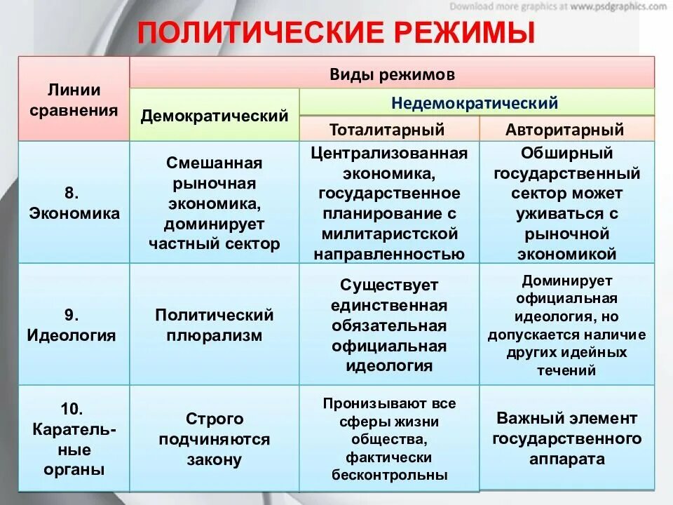 Формы политического режима таблица. Политические режимы таблица 9. Сравнительная таблица политических режимов для 9 класса. Политические режимы таблица 9. Сравнительная таблица типы политических режимов.