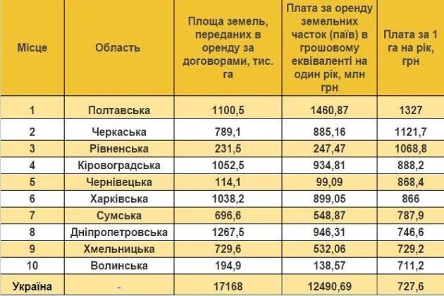 Размер пая. Сколько платят за 1 Пай земли. Сколько платят в земельних Пай. Размер пая земли.