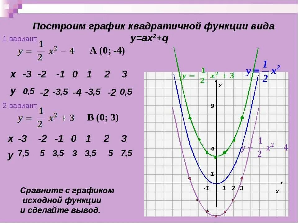 Построить параболу квадратичной функции. Построение Графика функции квадратичной функции. Квадратичная функция график парабола. Квадратичная функция 9 класс сдвиг. Исследование Графика функции парабола.