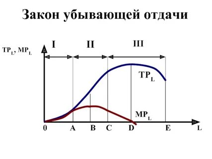 Убывающая предельная отдача