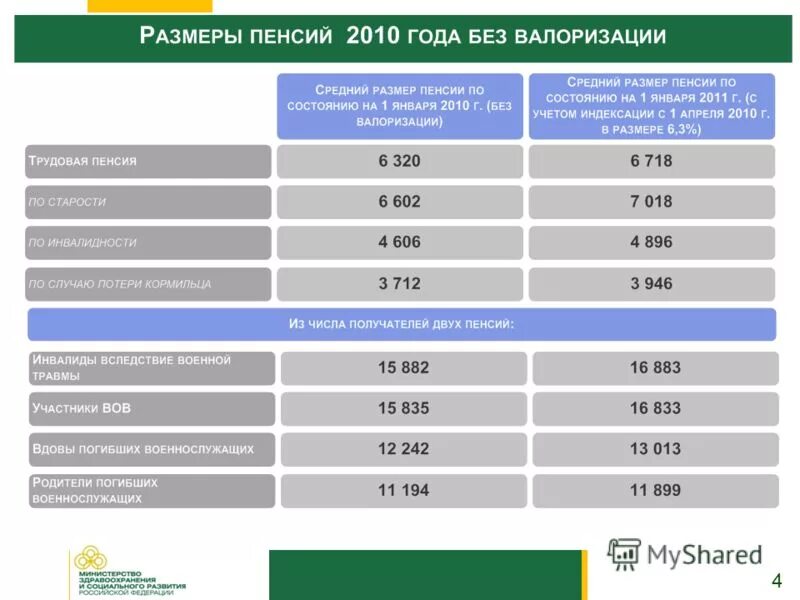 Размер базовой части страховой пенсии. Размер военной пенсии. Размеры пенсии с с 2010 года. Валоризация пенсии. Коэффициент валоризации пенсии.