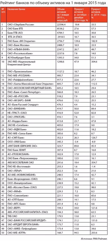 Рейтинг банков по объему активов. Пять крупных банков России. Рейтинг российских банков по активам. Банки России список по капиталу. Крупнейшие банки по активам