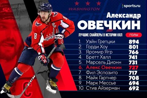 Самое большое количество забитых шайб