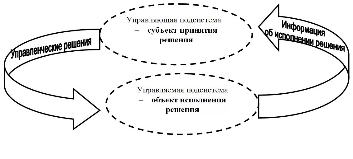 Взаимодействие субъекта и объекта. Взаимоотношения субъект объект. Объект управляемой подсистемы. Субъект управления.