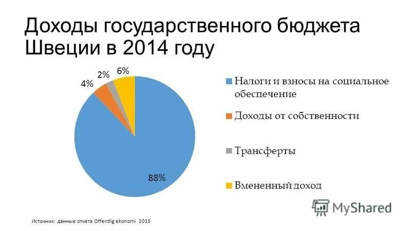 Налоги источник доходов. Прогрессивная шкала налогообложения в швеции. Бюджетно-налоговая политика швеции. Ставки налогов в россии. Подоходный налог в швеции.