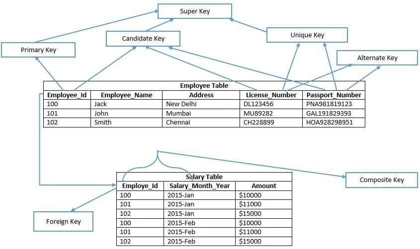 Виды таблиц mysql. Первичный ключ таблицы sql. ключи в бд sql. база данных sql внешние ключи. типы первичных ключей в бд.