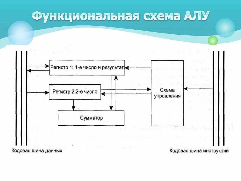 Алу является. Функциональная схема алу. Структурная схема алу. Логическая схема алу. Структурная схема арифметико-логического устройства.