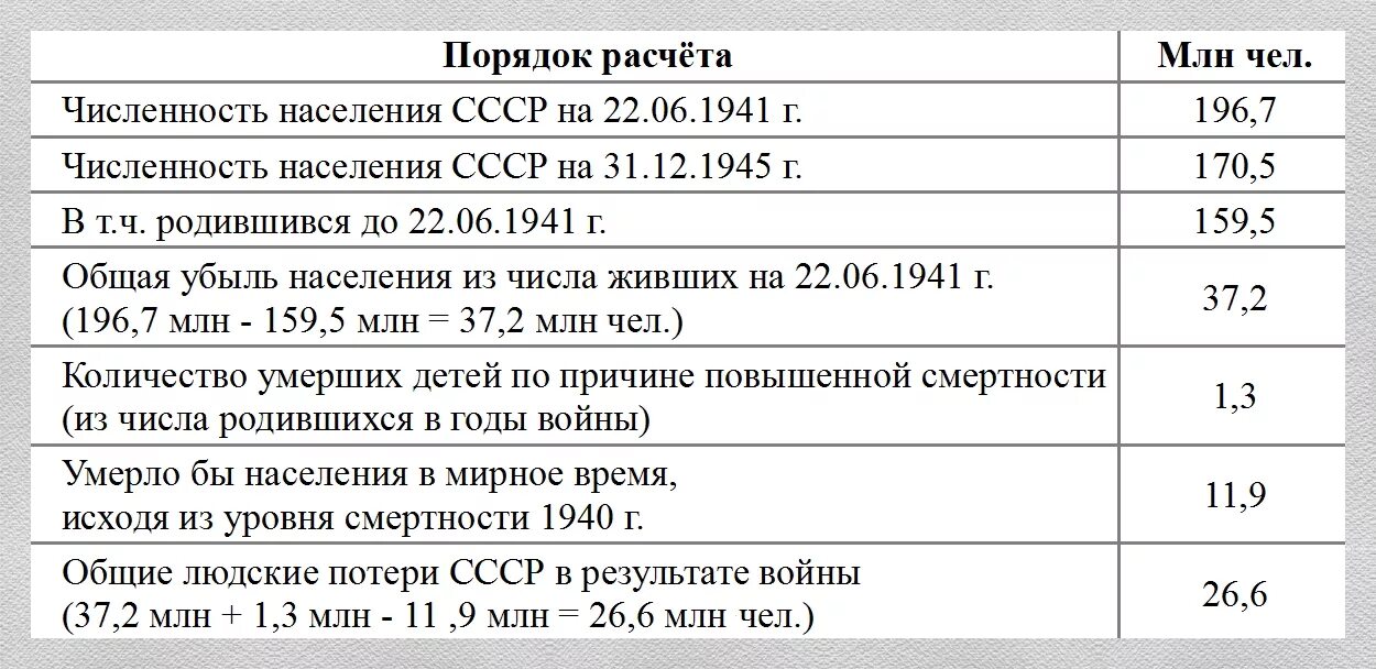 Потери населения ссср в войне составили. Потери СССР В ВОВ таблица. Потери СССР В 1941. Статистика потерь СССР В ВОВ. Демографические потери СССР В Великой Отечественной войне.