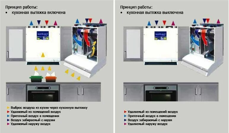 Вытяжка для кухни с угольным фильтром без отвода принцип работы. Схема работы кухонной вытяжки. Принцип работы циркулярной вытяжки. Принцип работы вытяжки. Вытяжка с рециркуляцией.