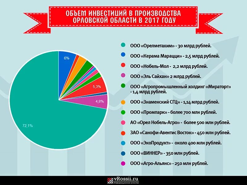 Производством каких товаров известна свердловская область. Отрасли Орловской области. Орловская область основные отрасли. Основные отрасли промышленности Орловской области. Экономика Орловской области.