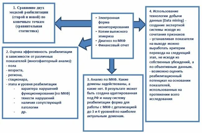 Диагноз по мкф пример. Международная классификация функционирования реабилитация. оценка реабилитационного потенциала. классификация мкф реабилитация. оценка эффективности реабилитации.