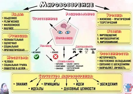 Конспект урока мировоззрение 10 класс обществознание