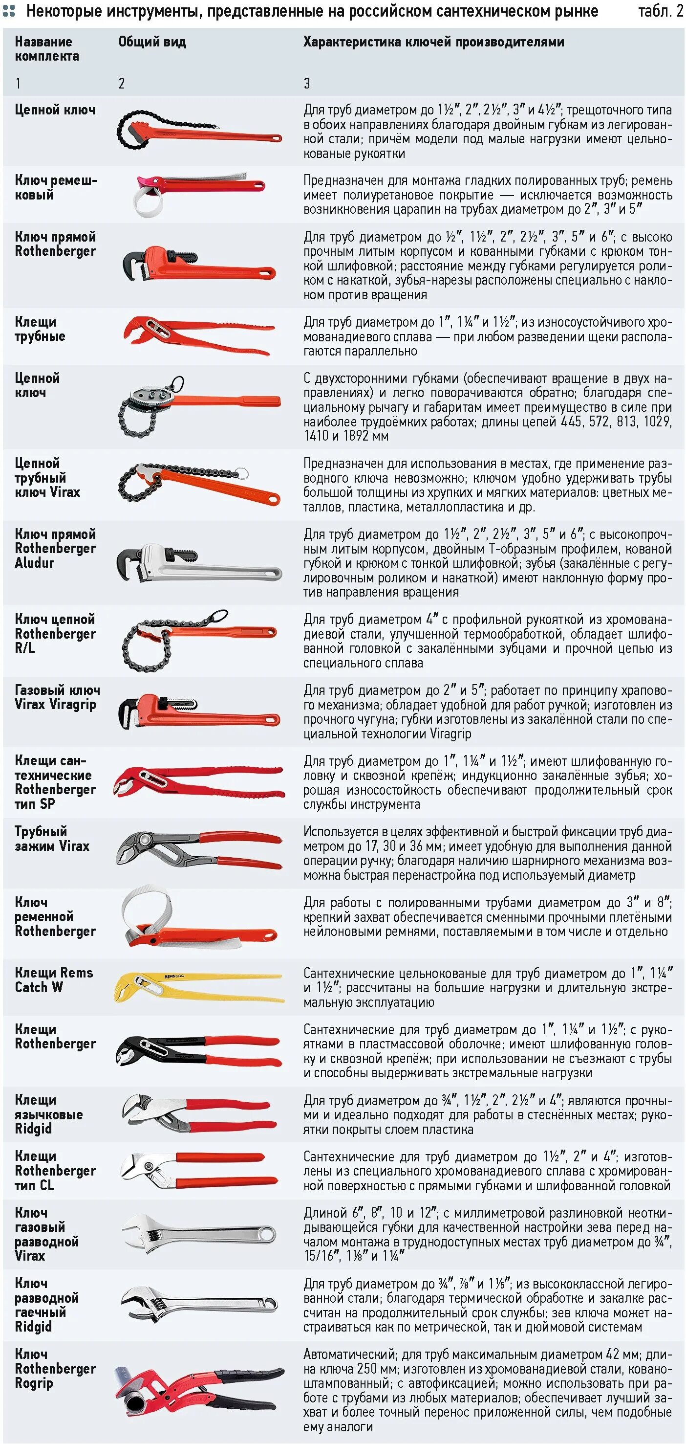 Перечень инструмента для слесаря ремонтника таблица. Классификация разводных сантехнических ключей. Инструменты названия. Строительные инструменты список. Срок службы механических