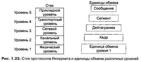 Обмен единицы