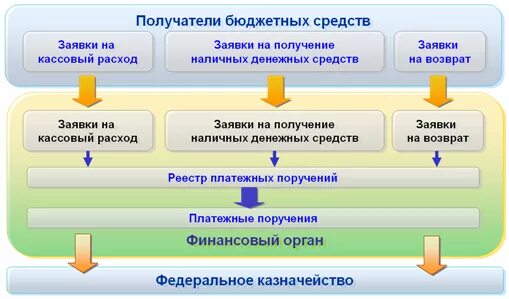 Где указывается номер счета в платежке. Бюджет счета получателя. Бюджет счета получателя. Заявка в ацк финансы. Принятие лимитов бюджетных обязательств.