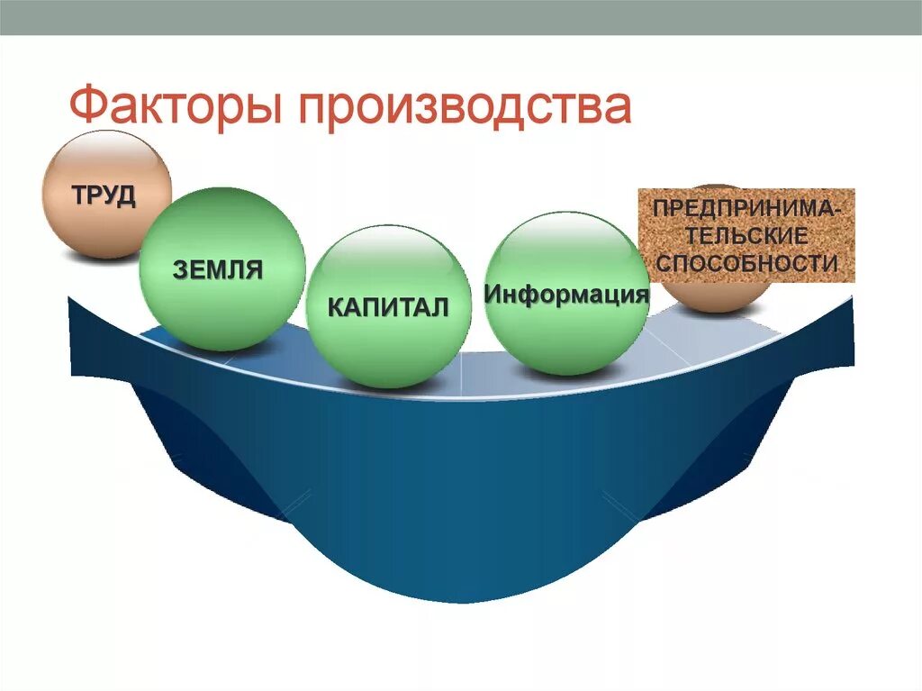 Факторы производства. Производственные факторы экономика. Факторы производства картинки. Факторы производства в экономике. Производственным фактором земля называют