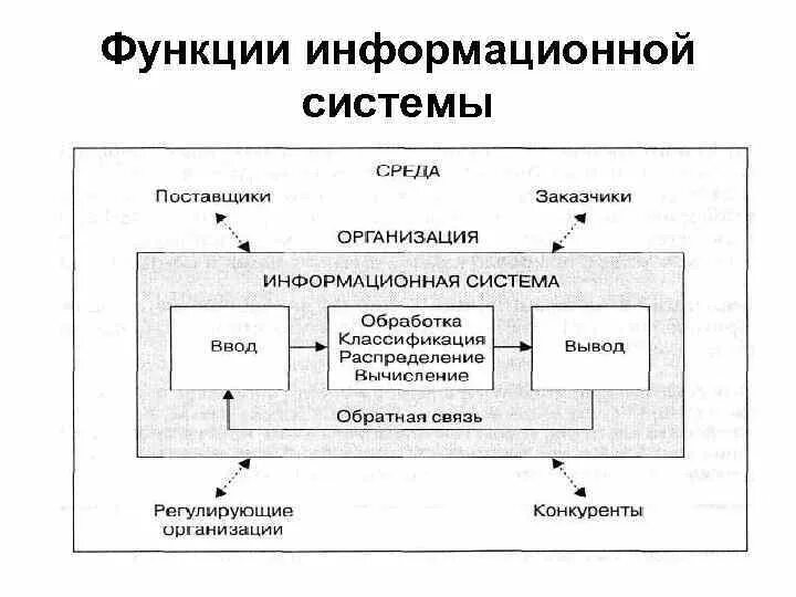 Функции управленческих информационных систем. Функции информационных систем схема. базовые функции информационных систем. основные функции информационной системы структура. основными функциями информационной системы (ис) являются:.
