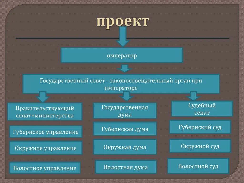 Законосовещательный орган при Александре 1. Законосовещательный орган при императоре. Император государственный совет Правительствующий Сенат. Государственный совет законосовещательный орган при императоре.